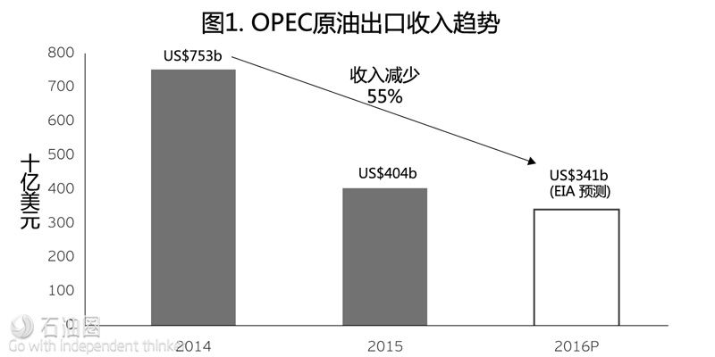 安永報告:從擴大規模到提高價值——國家石油公司(NOC)的轉型之路如何走?