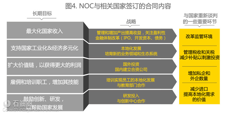 安永報告:從擴大規模到提高價值——國家石油公司(NOC)的轉型之路如何走?