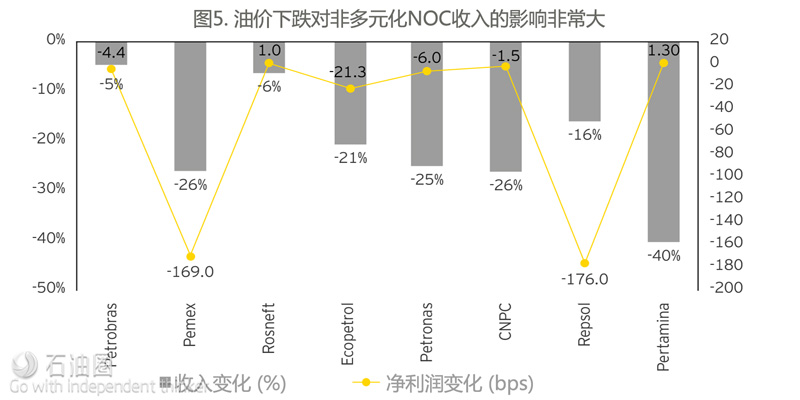 安永報告:從擴大規模到提高價值——國家石油公司(NOC)的轉型之路如何走?