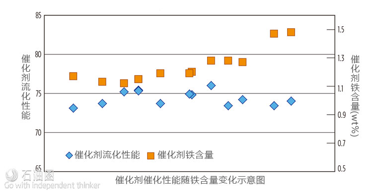 巴斯夫Stamina催化劑有效應對鐵中毒問題