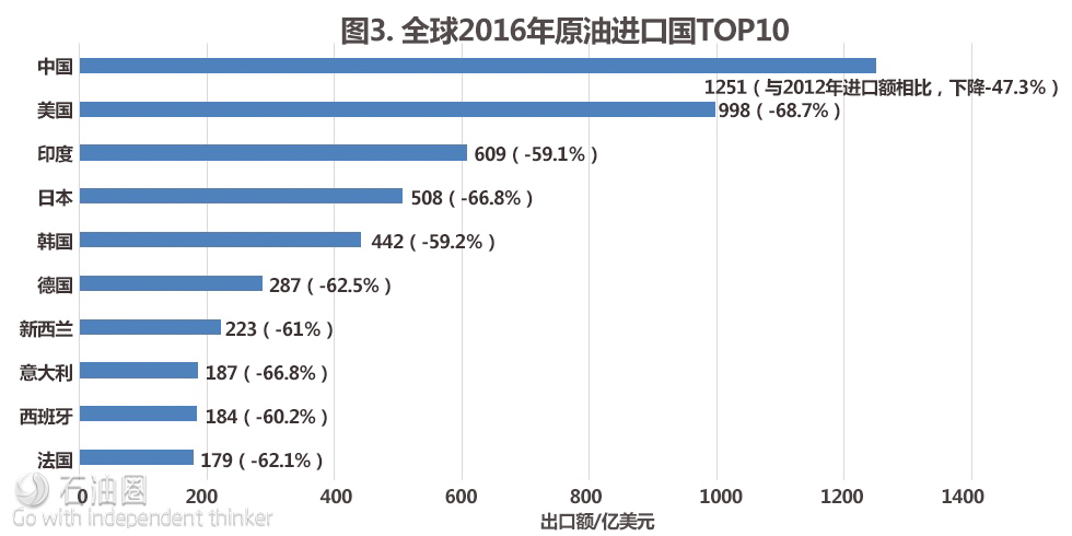 最新全球原油進、出口TOP國家排行榜!中、美有何變化?