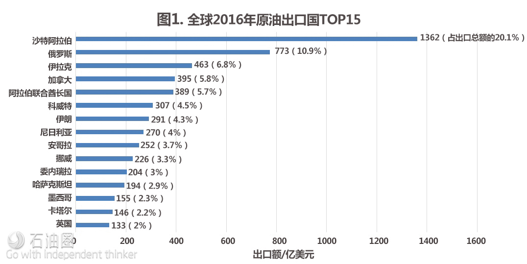 最新全球原油進、出口TOP國家排行榜!中、美有何變化?