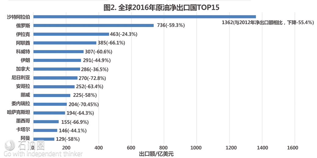 最新全球原油進、出口TOP國家排行榜!中、美有何變化?