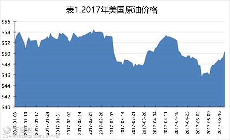 五大圖表正面剖析——價格戰還在繼續,油價將走向何處