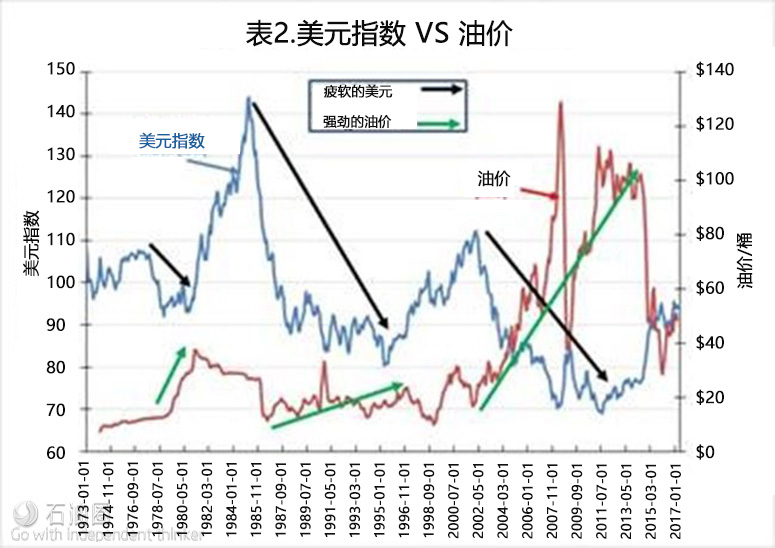 五大圖表正面剖析——價格戰還在繼續,油價將走向何處