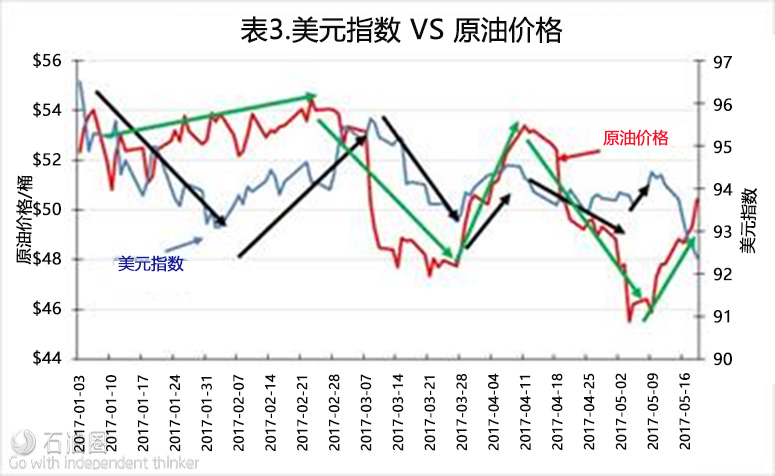 五大圖表正面剖析——價格戰還在繼續,油價將走向何處