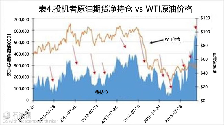 五大圖表正面剖析——價格戰還在繼續,油價將走向何處