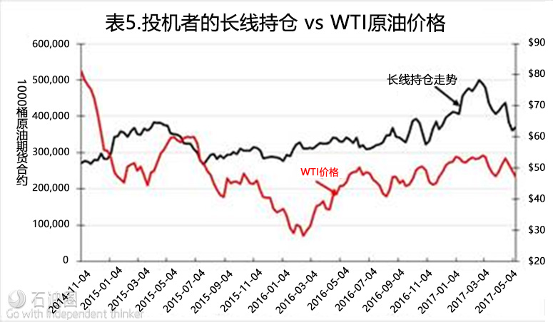五大圖表正面剖析——價格戰還在繼續,油價將走向何處