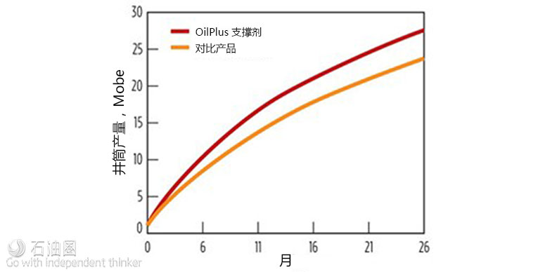 【本周專題:壓裂增產】支撐劑更新永不止步,增產降本唾手可得(下)