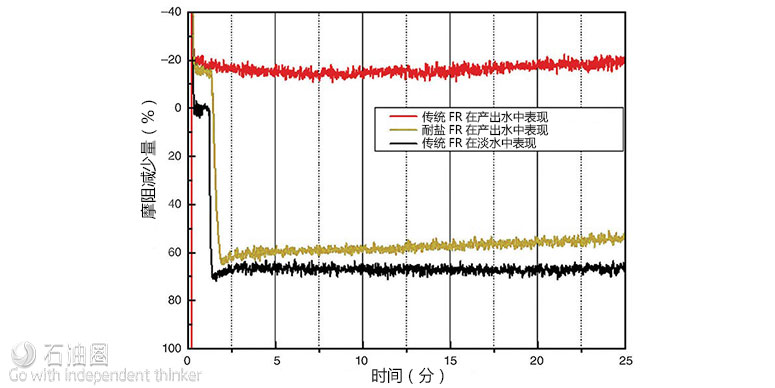 【本周專題:油田化學】新型耐鹽減阻劑體系實現產出水100%回用