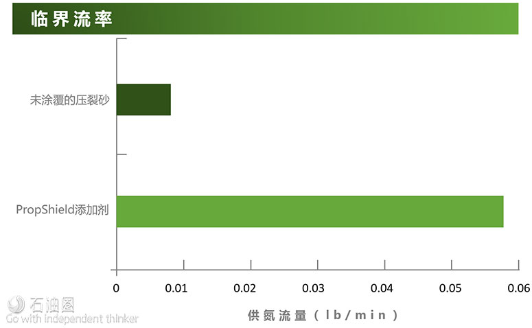 PropShield實現現場成功應用