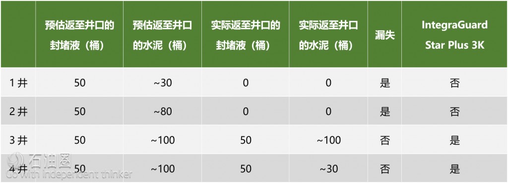 BJ公司經典之作：IntegraGuard Star水泥封堵體系