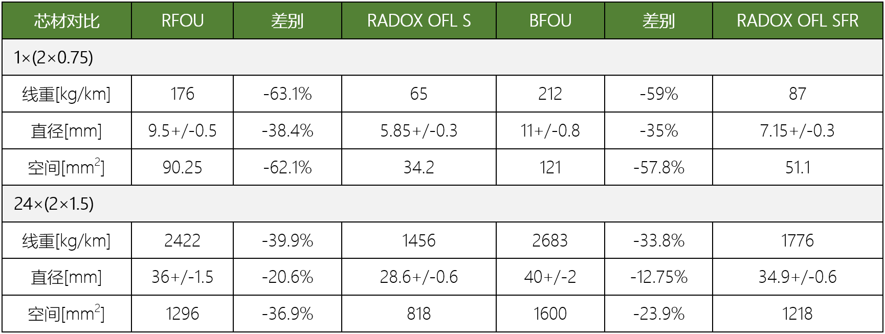 RADOX OFL儀器電纜滿足極端海上環境